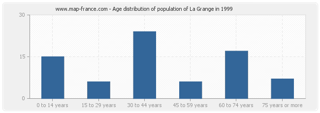 Age distribution of population of La Grange in 1999